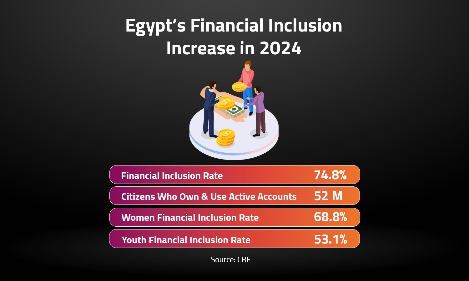 Egypt’s Financial Inclusion Rate Increase in 2024 